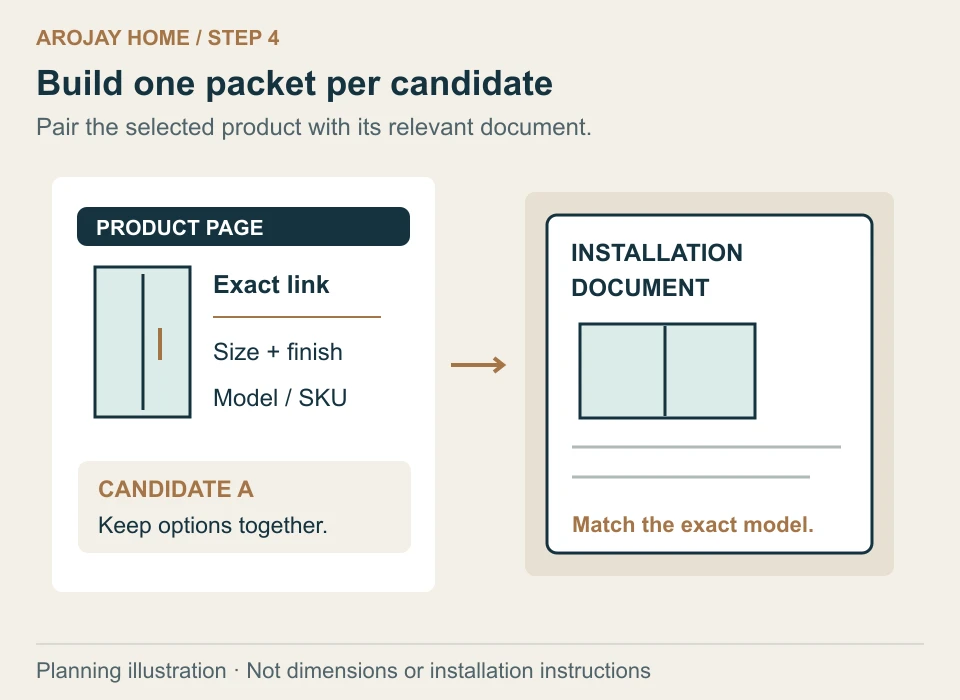 A product-page card with link, size, finish and model connects to a matching installation document, grouped as candidate A.