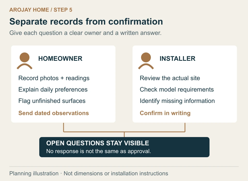 Homeowner and installer role cards connect to a shared open-question box, separating supplied observations from site and model review.