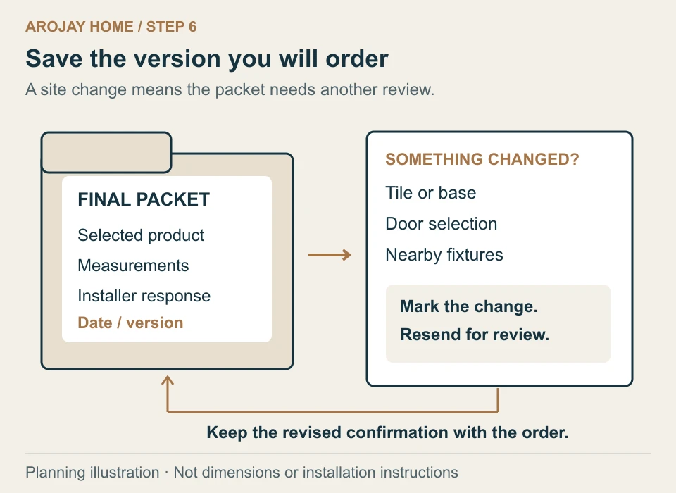 A final project folder contains selected product, measurements and installer response, linked to a change-review card and an update loop.