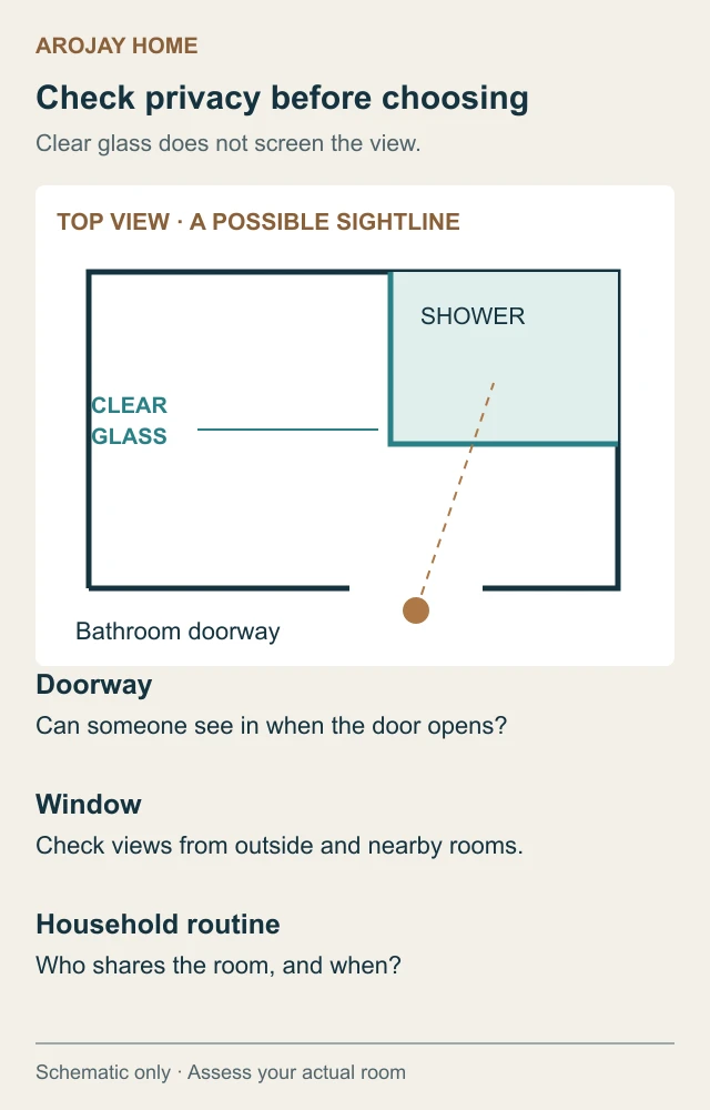 Schematic bathroom top view showing a possible sightline from the doorway through clear shower glass, followed by doorway, window and household checks.