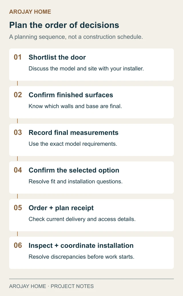 Six-stage planning sequence from selecting a door through finished-surface measurements, option confirmation, ordering and receiving.