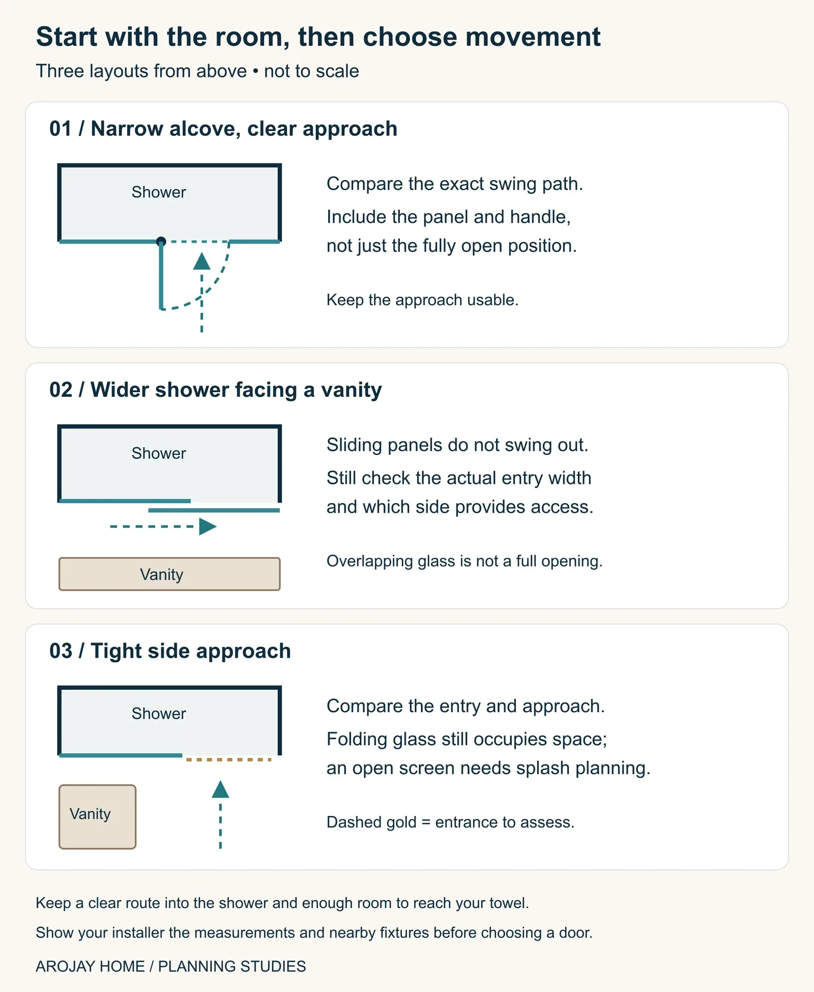 Three small-bathroom layouts showing door movement and entry routes